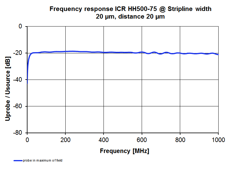 Frequency response